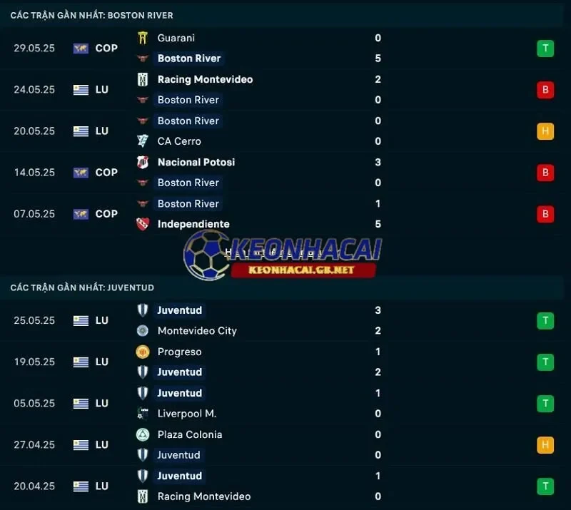 Phong độ gần đây của Boston River vs Juventud