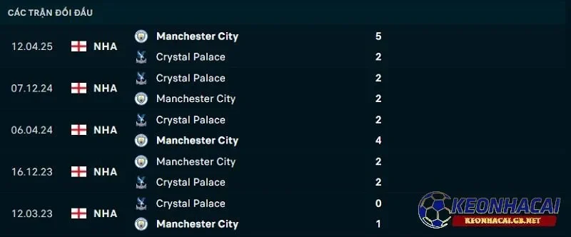 Lịch sử đối đầu giữa Crystal Palace vs Manchester City