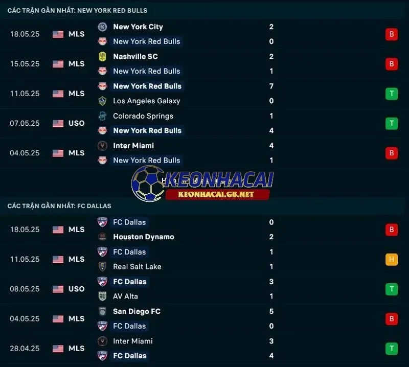 Phong độ gần đây của New York Red Bulls vs FC Dallas