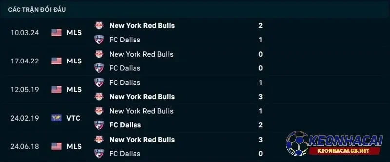 Lịch sử đối đầu giữa New York Red Bulls vs FC Dallas