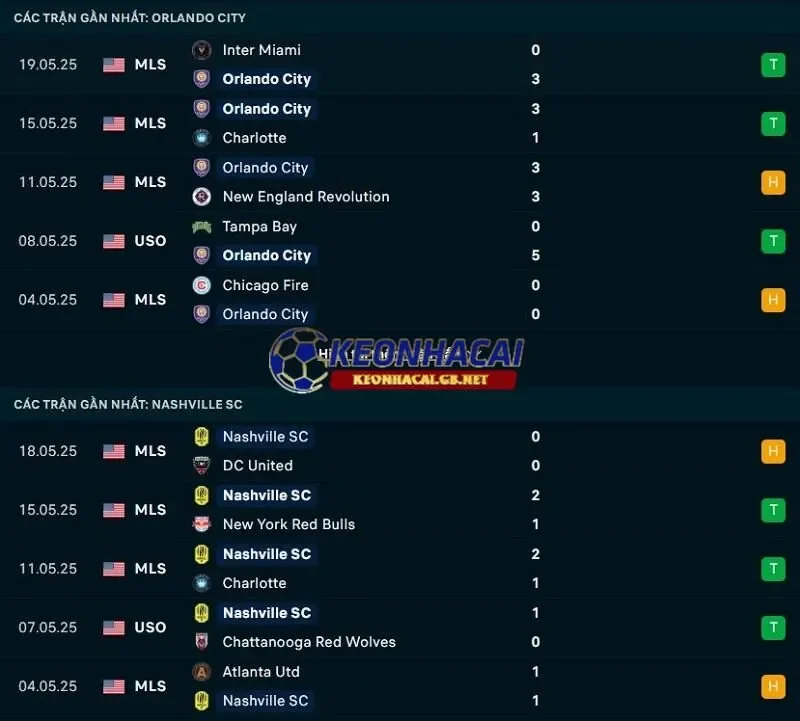 Phong độ gần đây của Orlando City SC vs Nashville SC