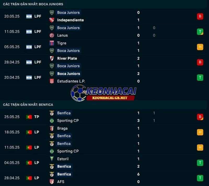 Phong độ gần đây của Benfica vs Boca Juniors Phong độ gần đây của Benfica vs Boca Juniors