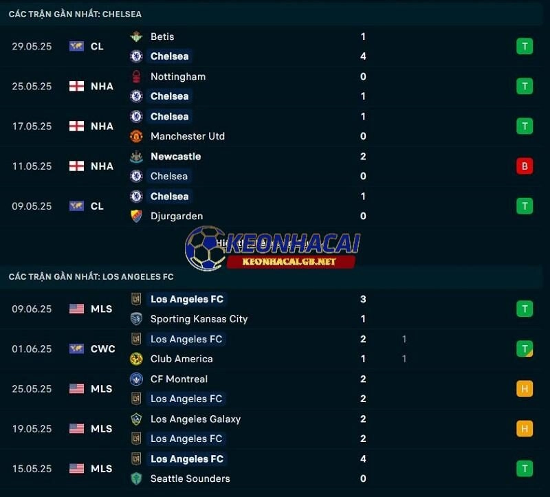 Phong độ gần đây của Los Angeles FC vs Chelsea