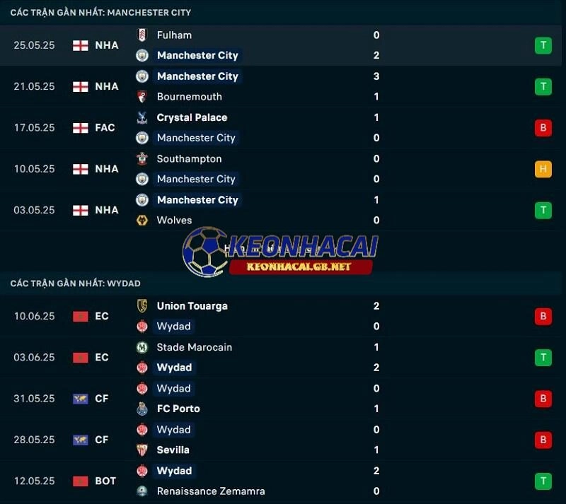 Phong độ gần đây của Manchester City vs Wydad Casablanca