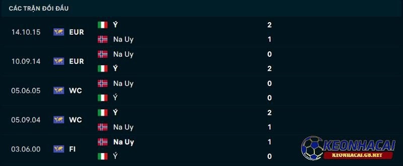 Lịch sử đối đầu giữa Na Uy vs Ý