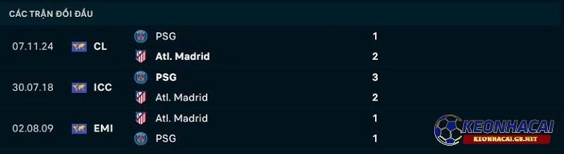 Lịch sử đối đầu giữa Paris Saint Germain vs Atletico Madrid